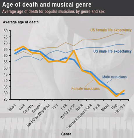 age of death and musical genre